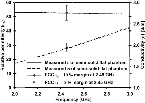 The measured performance of the fabricated phantom.