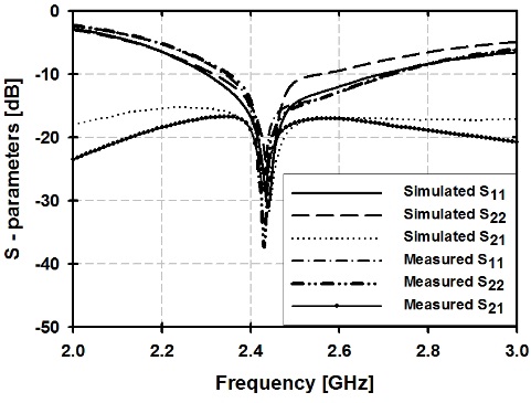 The measured and simulated S-parameter characteristics.