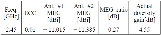 ECC, MEG, and MEG ratio, and actual diversity gain of the proposed diversity antenna.