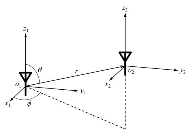 Coordinate systems and antennas. Coordinate system 2 (x2, y2, z2 axis) is obtained by translating coordinate system 1 (x1, y1, z1 axis). The position of the origin of coordinate system 2 is (r, θ, ？) in the spherical coordinate with respect to coordinate system 1.