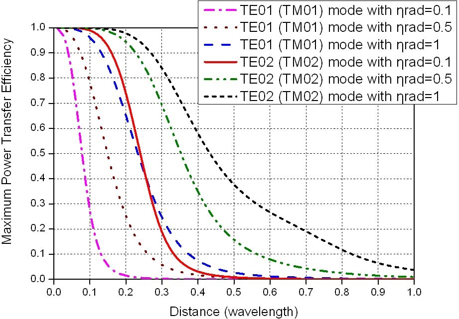 Maximum power transfer efficiencies for antennas generating the TE01 (TM01) mode and for antennas generating the TE02 (TM02) mode for various radiation efficiencies. θ= 0, ？ = 0.
