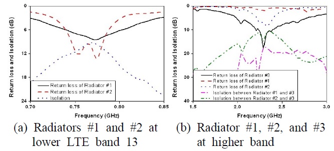 Measured return loss and isolation characteristics of the MIMO antenna.