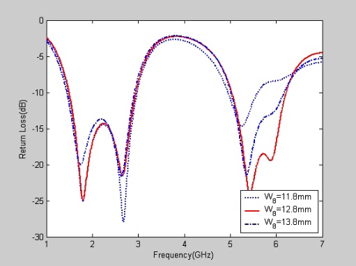 Simulated return loss of the proposed antenna with different values, W8.