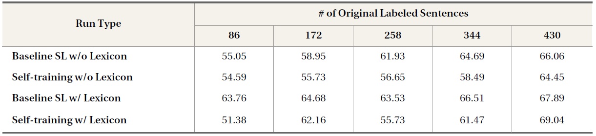 Classification Accuracy (%) of Self-training With and Without Opinion Lexicon Features for Blog Posts