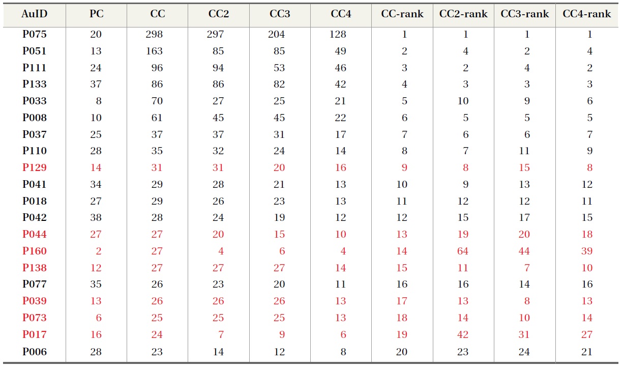 Top 20 Authors by Citation Counts, Using AuthorRank Weights (aucnt>1)
