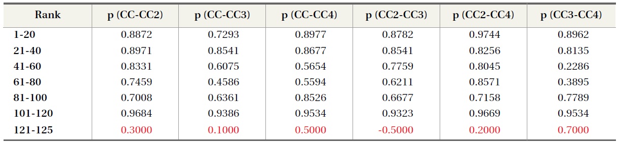 Spearman s Rank Order Correlation at Rank Intervals, Using AuthorRank Weights (aucnt>1)
