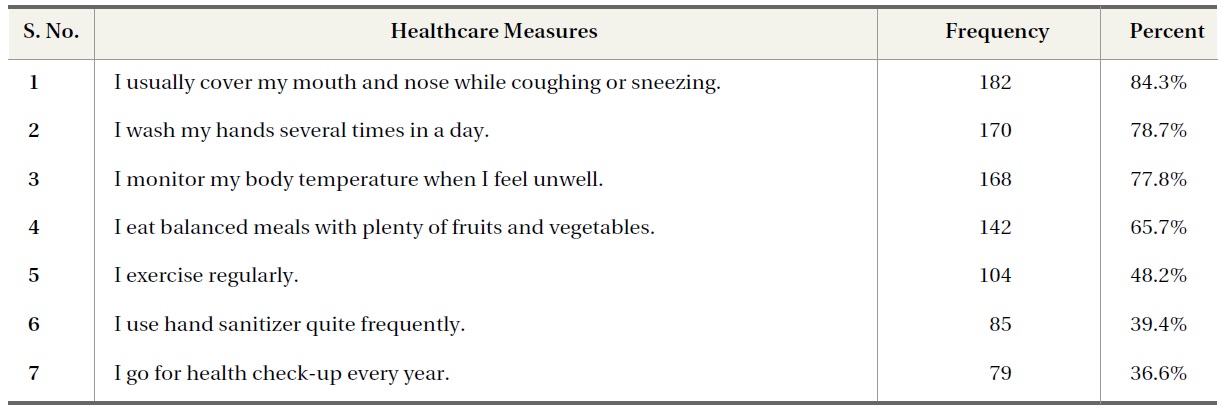Respondents’ Healthcare Habits and Practices (N=216)