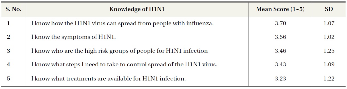 Respondents’ Knowledge of the H1N1 Virus (N=216)