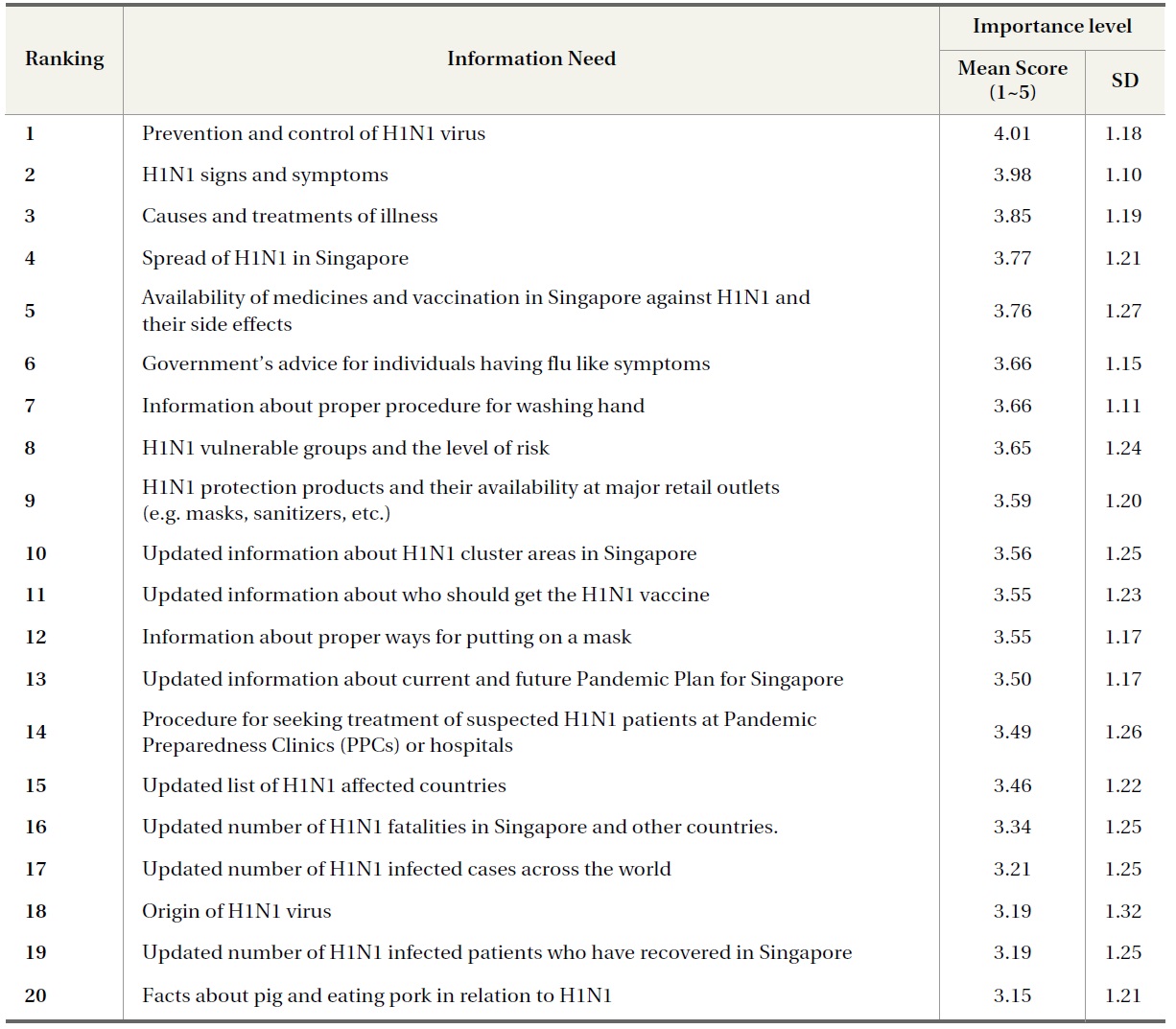 Importance of H1N1-related Information Needs (N=216)