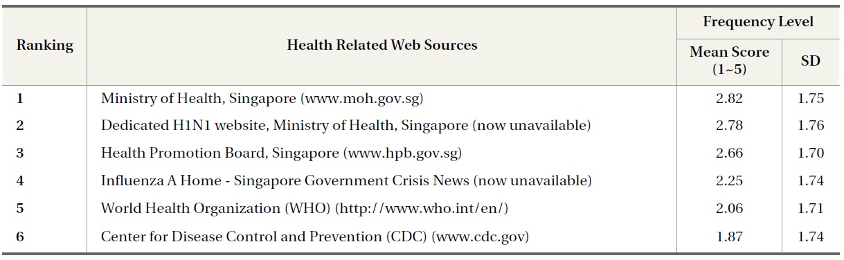 Preferred Health Web Sources (N=216)