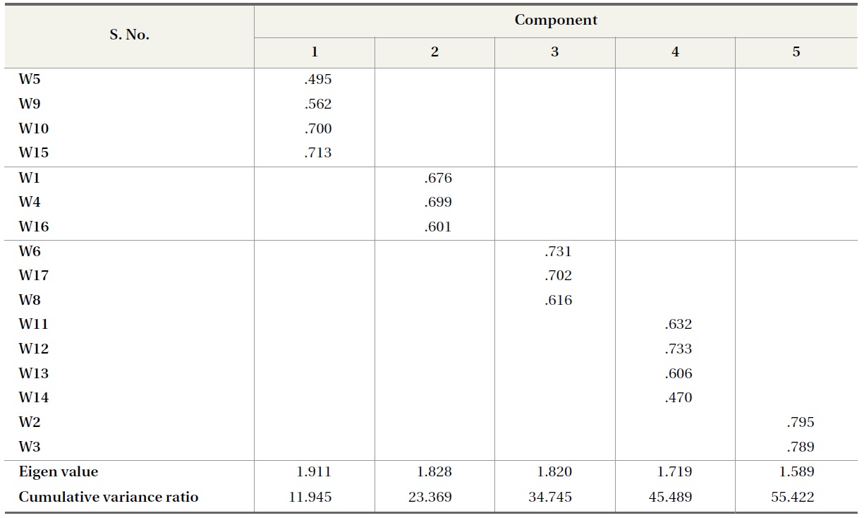 Result of Factor Analysis of Work Environment Variables