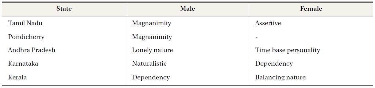 Top Priority Variables in Social Environment among States vs. Gender