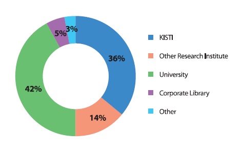 Ratio of Affiliation of Authors