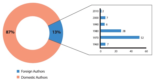 Foreign Authors in Journal of Information Management