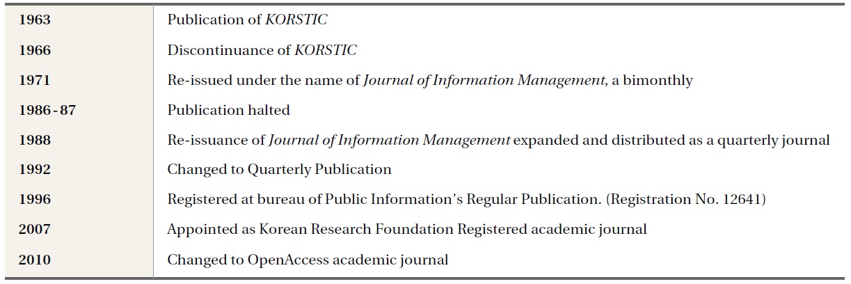 Publication history of Journal of Information Management
