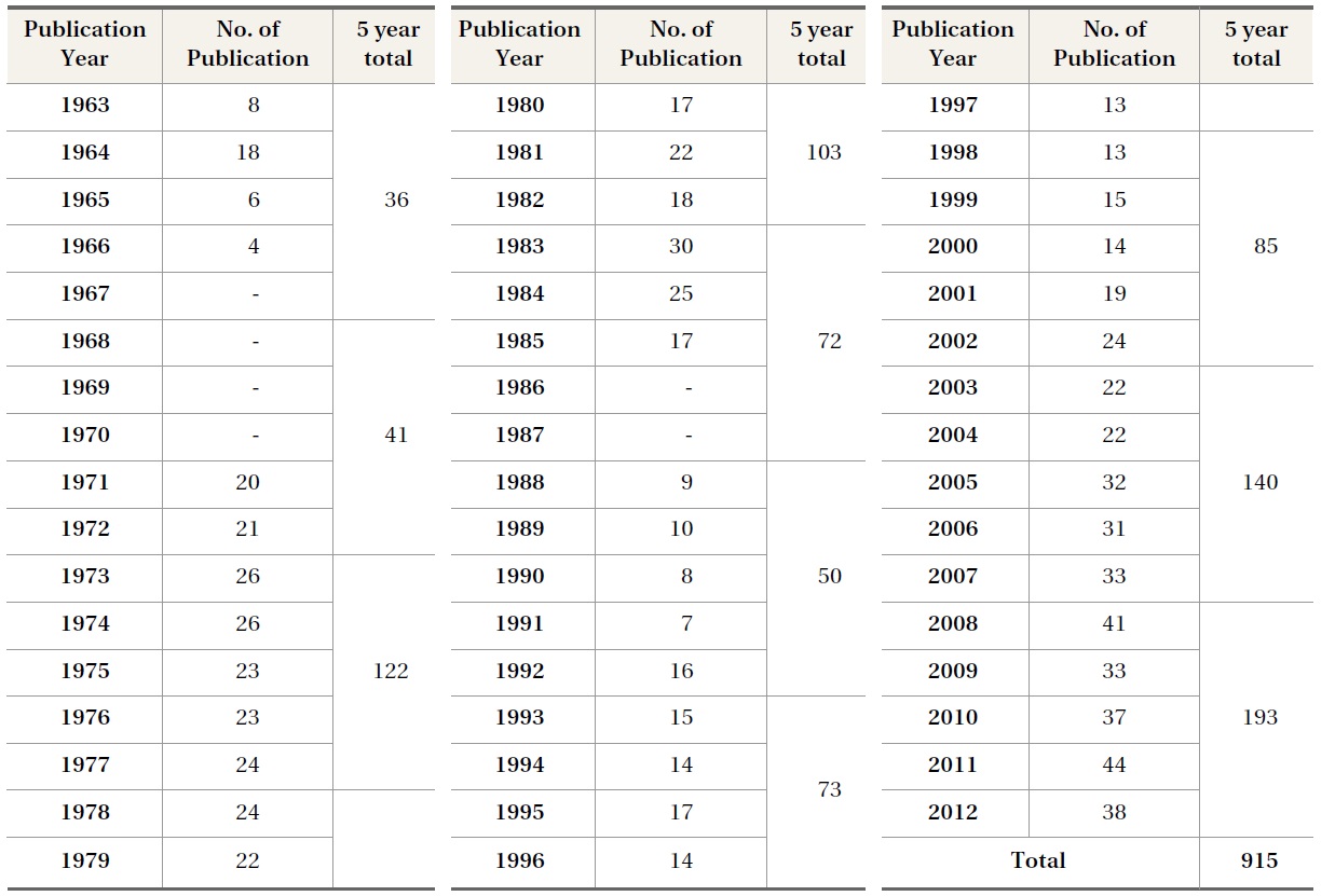 Journal of Information Management Per-year Publication Numbers