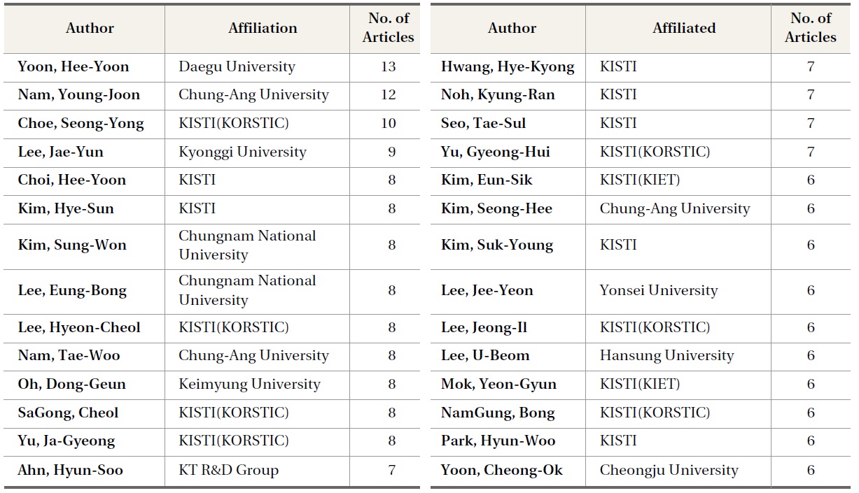 28 Top Ranking Authors who have contributed to Journal of Information Management