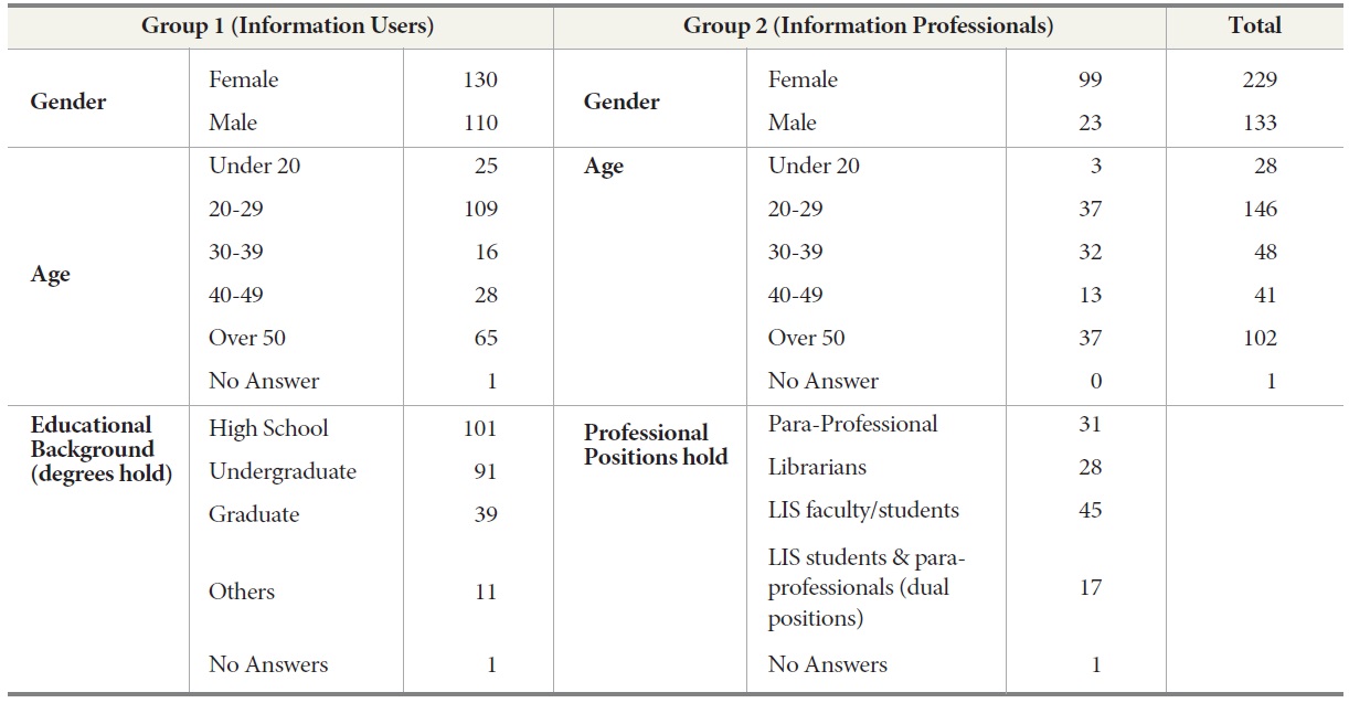 Summary of study participants (G1 vs. G2)