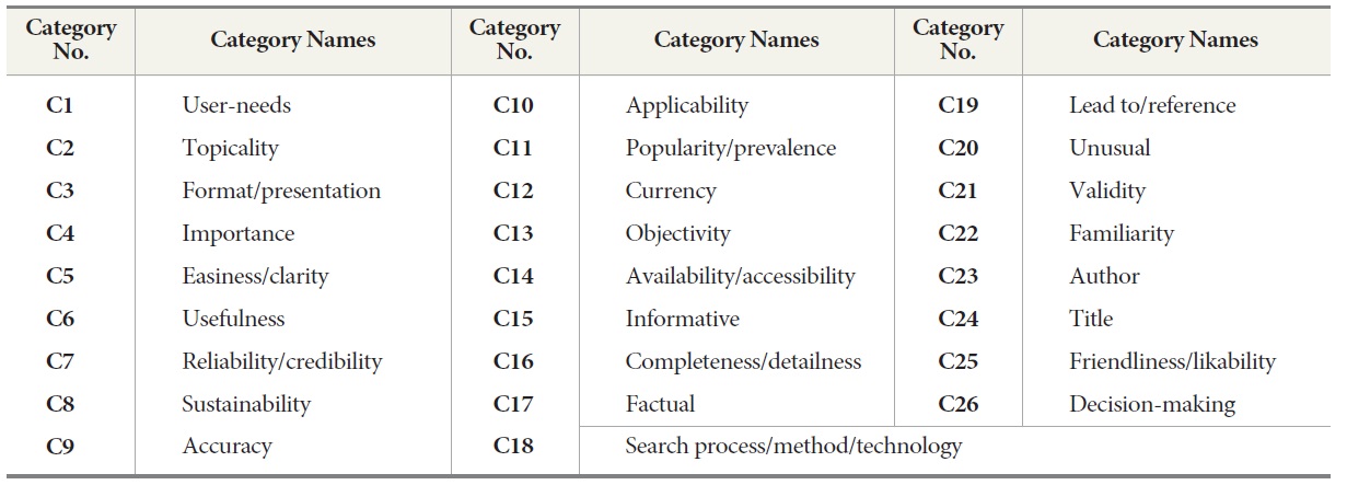 Emerged categories of relevance from word association (no specific order)