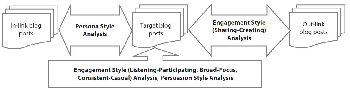 Influence Style Analysis Framework