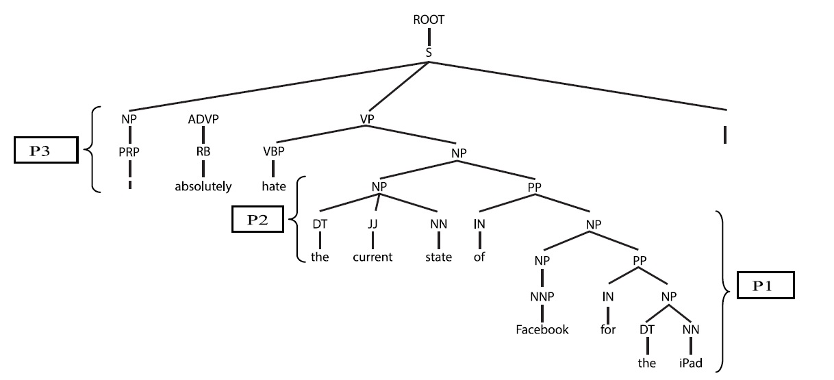 Phrase structure tree for the clause “I absolutely hate the current state of Facebook for the iPad.”