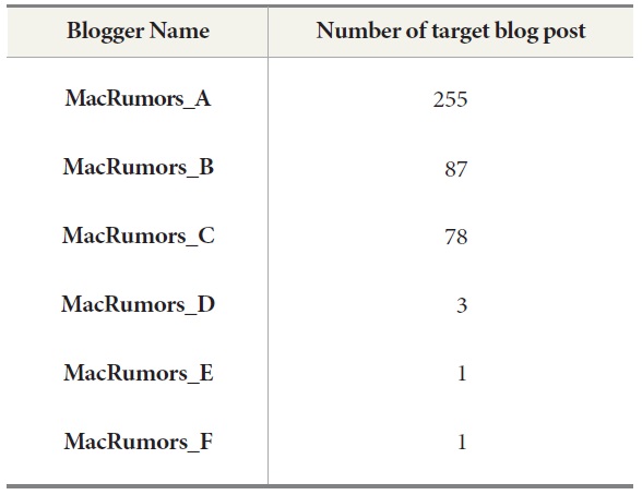 MacRumors bloggers and their respective blog post count