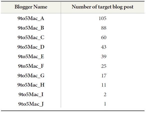 9to5Mac bloggers and their Respective Blog Post Count