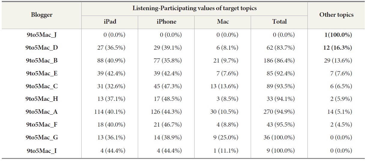 Listening-Participating Values