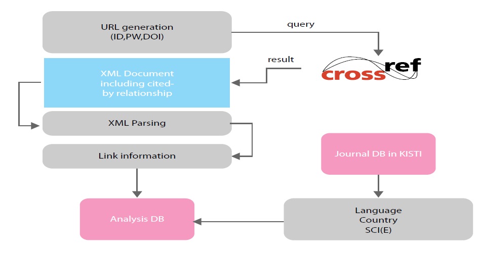 Data processing flow for cited-by linking data