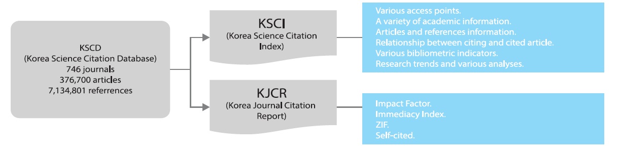 Relationship of KSCD with KSCI and KJCR