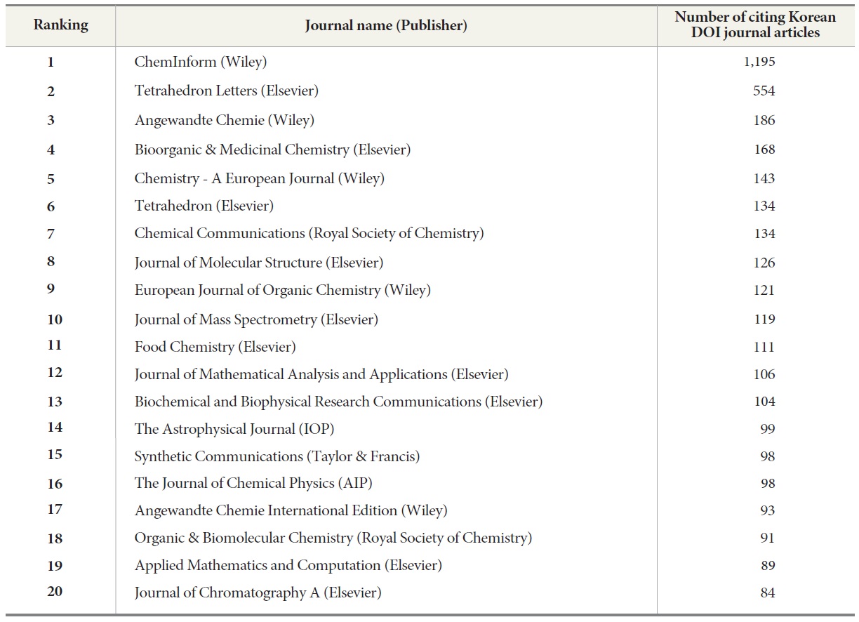 Top 20 foreign journals citing Korean journal articles (2002 - 2010)