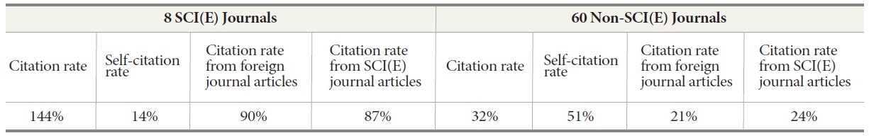 Comparison of citation rates between SCI(E) vs. non-SCI(E)