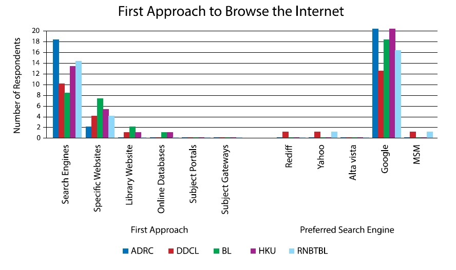 User’s First Approaches in Browsing the Internet