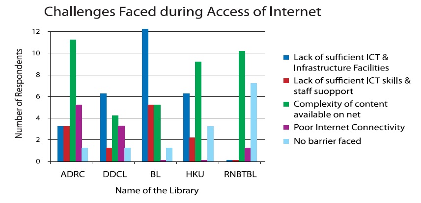 Barriers Faced by Users during Internet Access