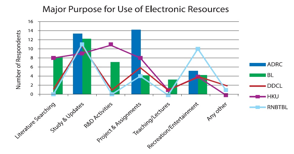 Purpose for which Electronic Resources are Used