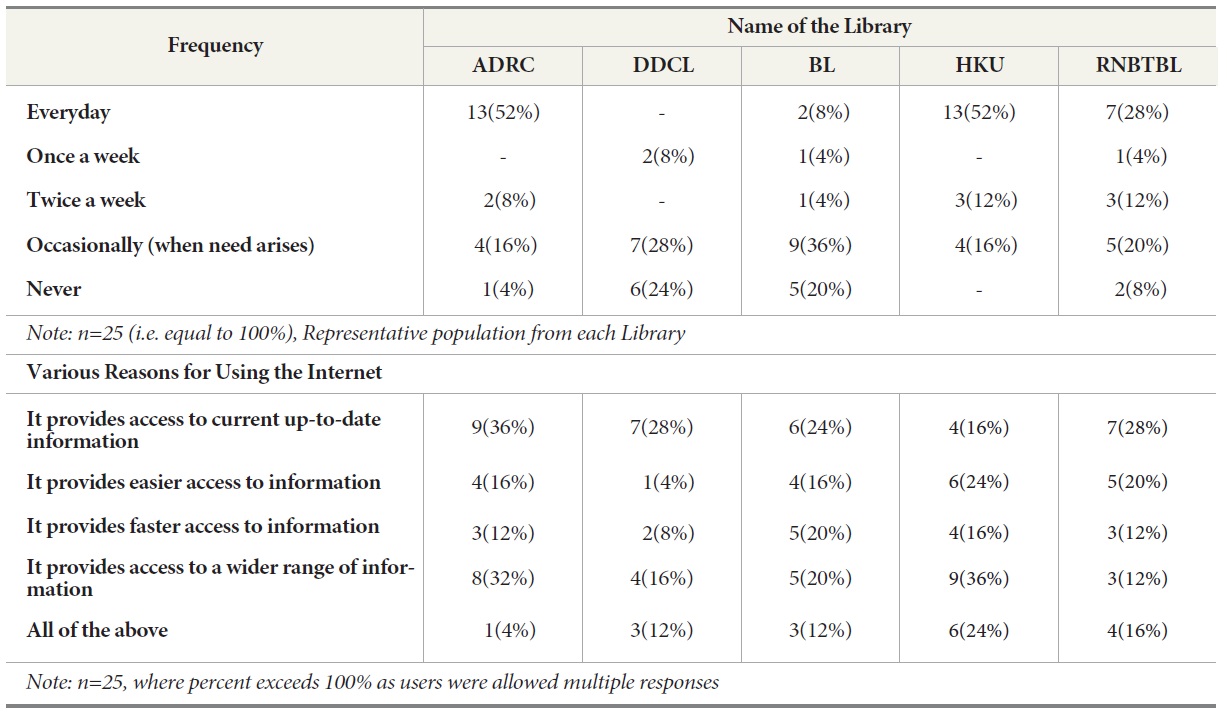 Frequency of Use of Internet at the Institution/Library