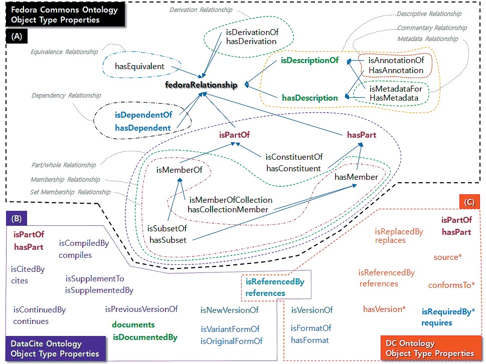 The ontology map used for Fedora Commons, DSpace, and DataCite data modeling, which is limited to the object type properties only