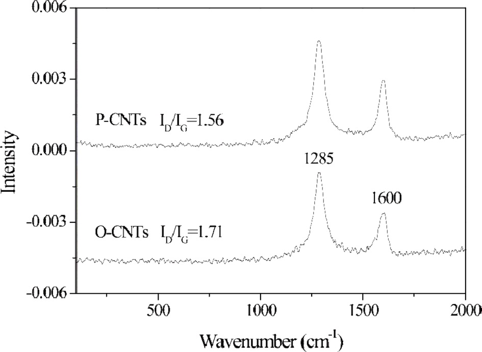 Raman spectra of CNTs before and after acid oxidation [17]. PCNTs: pristine carbon nanotubes, O-CNTs: oxidized CNTs.