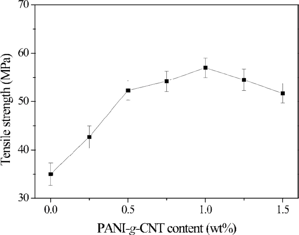 Tensile strength of epoxy composites as a function of PANI-g- MWCNT content [53]. PANI-g-MWCNTs: polyaniline-grafted multiwalled carbon nanotubes.