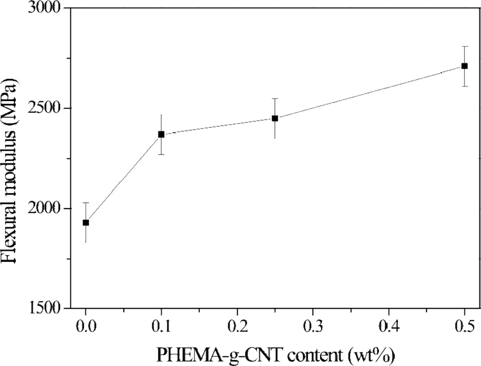 Flexural modulus of epoxy/CNT nanocomposites [23]. PHEMAg- CNTs: poly(2-hydroxyethyl methacrylate) grafted multi-walled carbon nanotubes.