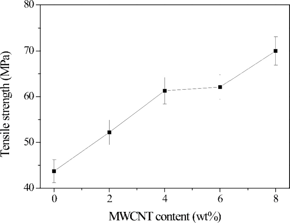 Effects of MWCNT content on tensile strength of epoxy/MWCNT composites [54]. MWCNTs: multi-walled carbon nanotubes.
