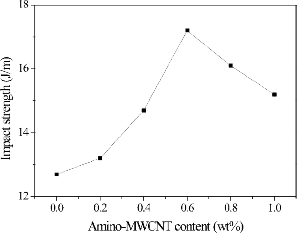 Impact strength of epoxy/MWCNT nanocomposites with different amino-MWCNT content [55]. amino-MWCNTs: amine functionalized multi-walled carbon nanotubes.