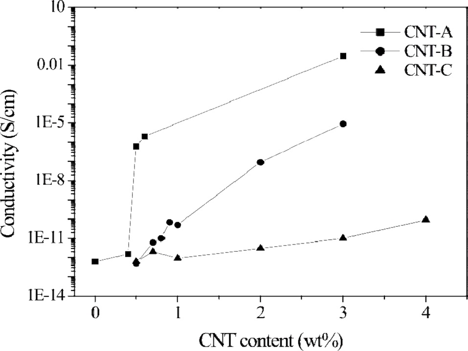 Evolution of conductivity of epoxy/carbon nanotube (CNT) composites as a function of CNT content for three treatments [58].