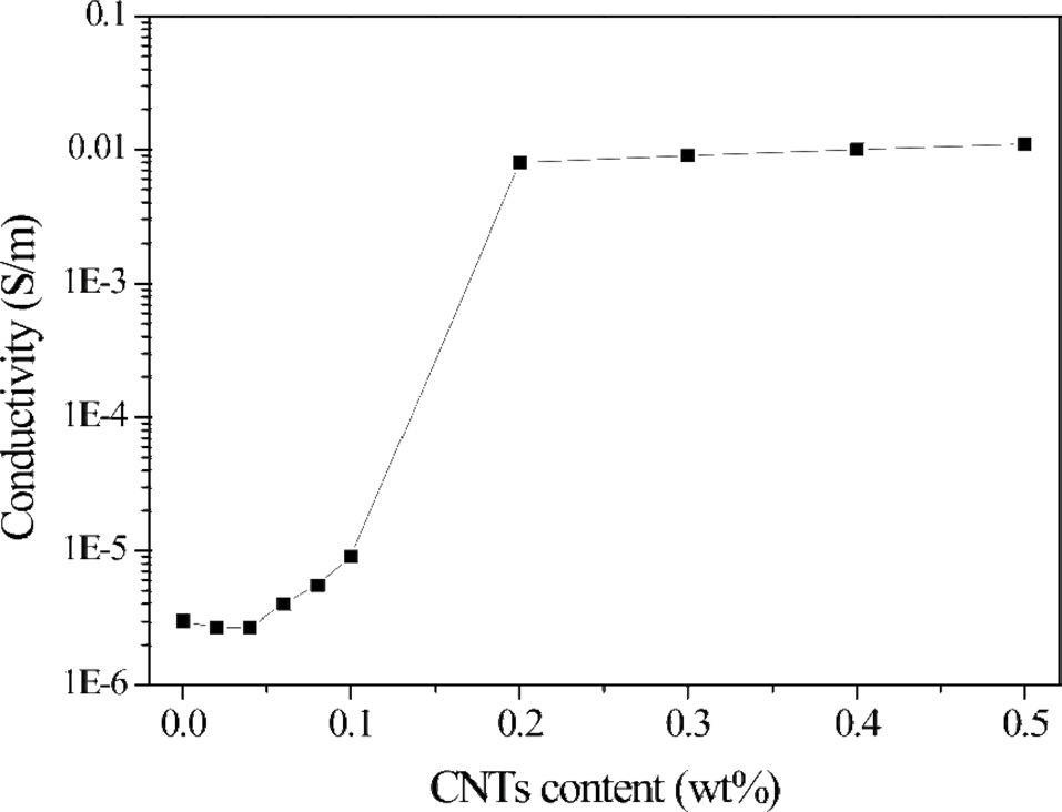 Electrical conductivity of epoxy/multi-walled carbon nanotubes (MWCNT) composites as a function of MWCNT content [45].