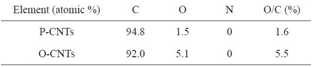Elemental composition of CNTs before and after acid treatment [17]
