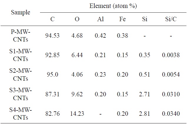 Element composition of MWCNTs by EDS analysis [30]