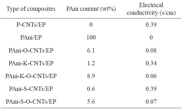 Electrical conductivity of various PAni-CNTs/EP composites [20]