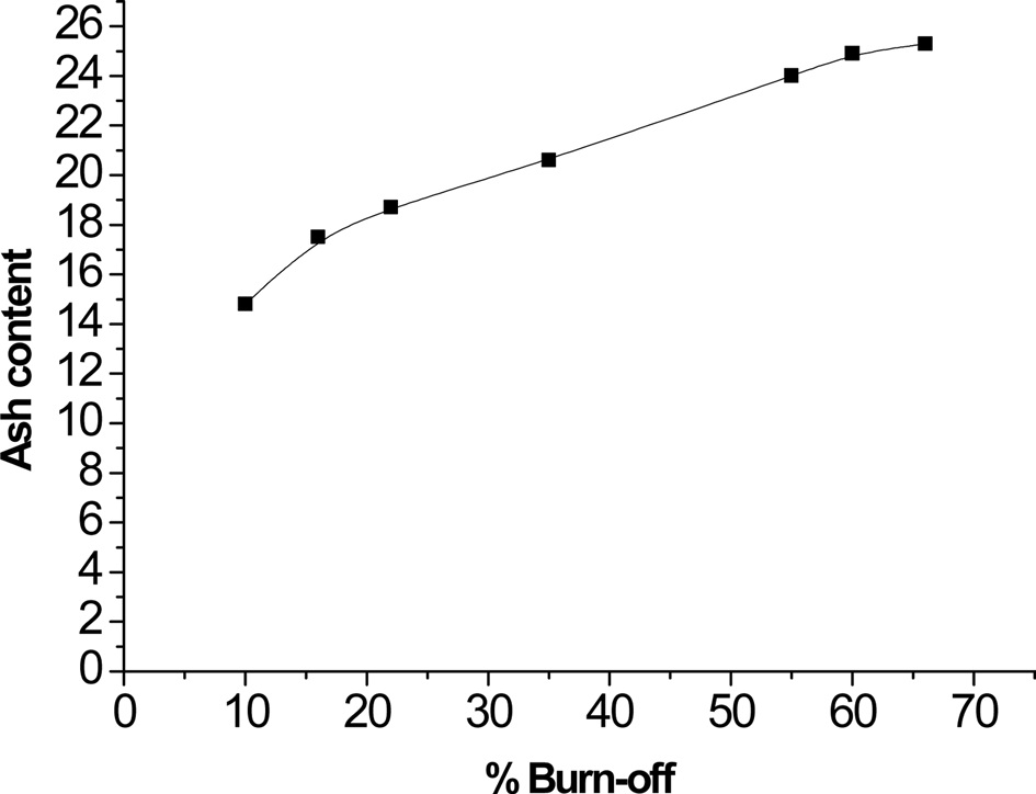 Relation between % burn-off and ash content.