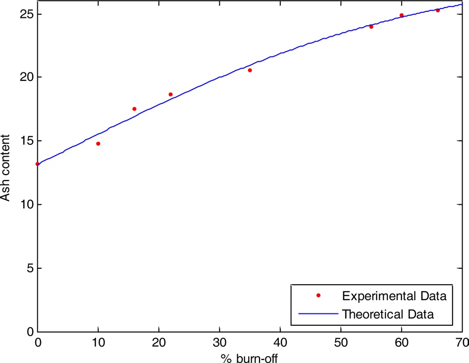 Theoretical and experimental data between % burn-off and ash content for investigated sample.