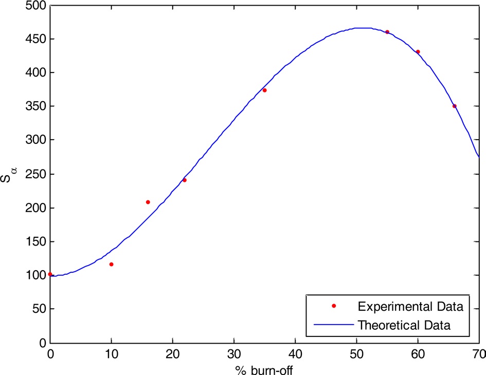 Theoretical and experimental data between % burn-off and specific surface area.